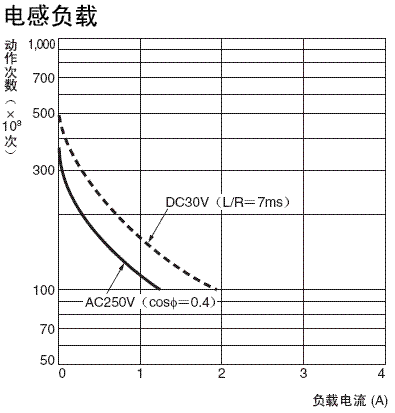 H7CX-R□-N 额定值 / 性能 7 