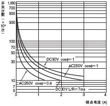 H5CN 额定值 / 性能 7 