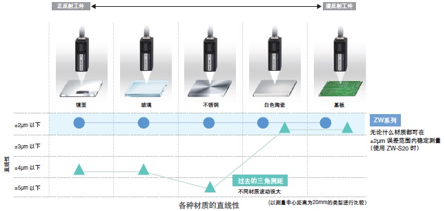 ZW系列 特点 6 