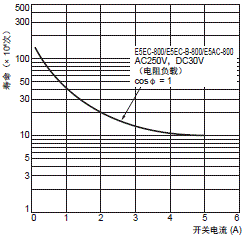 E5AC-800 额定值 / 性能 17 