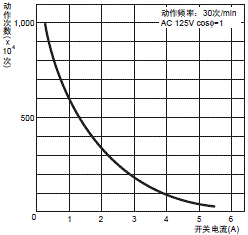 D4V 额定值 / 性能 6 