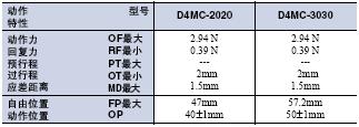 D4MC 外形尺寸 40 D4MC_Operating Characteristics2