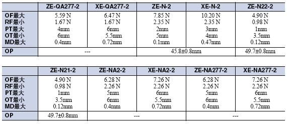 ZE / ZV / ZV2 / XE / XV / XV2 外形尺寸 25 ZE/ZV/ZV2/XE/XV/XV2_Operating Characteristics2