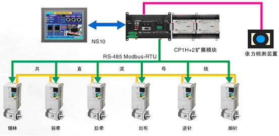 起毛机整体解决方案