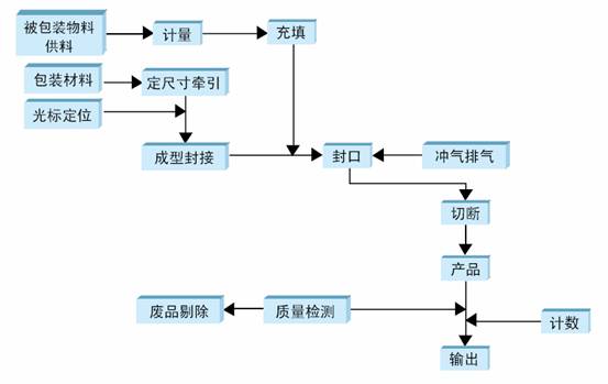 立式包装机整体解决方案