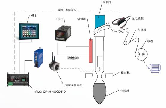 立式包装机整体解决方案