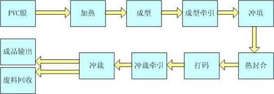 泡罩机整体解决方案