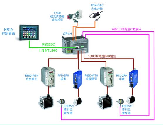 泡罩机整体解决方案