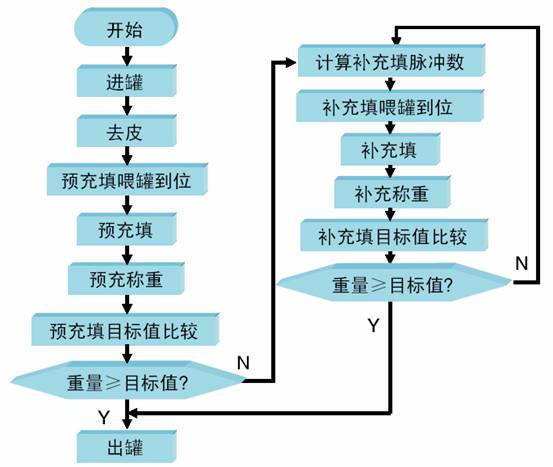 全自动粉末罐装机整体解决方案