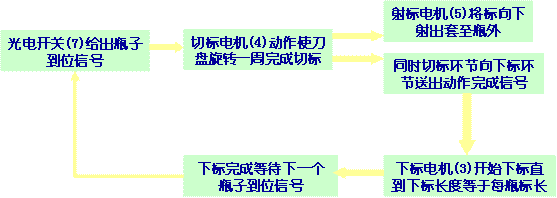 套标机整体解决方案