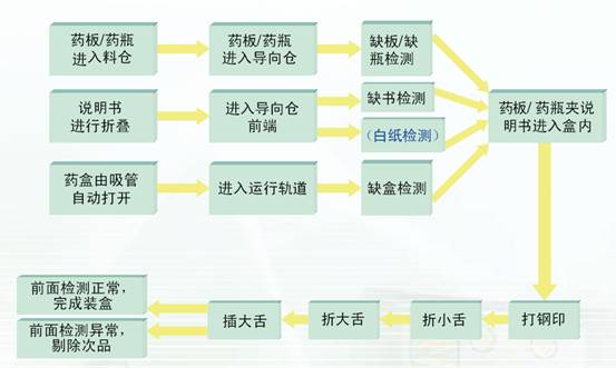 装盒机整体解决方案