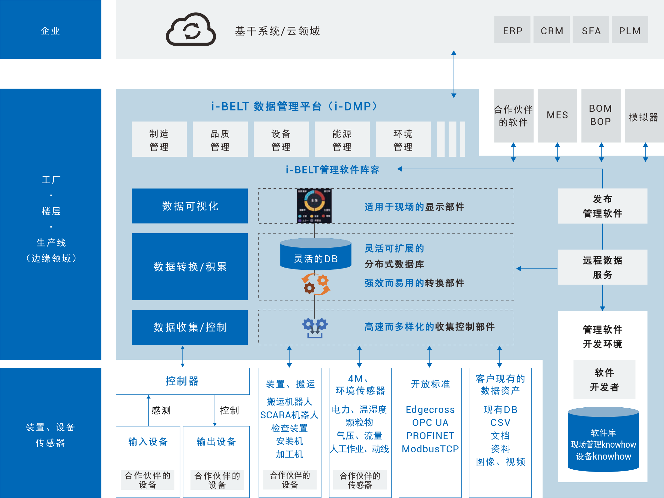 欧姆龙数据活用服务