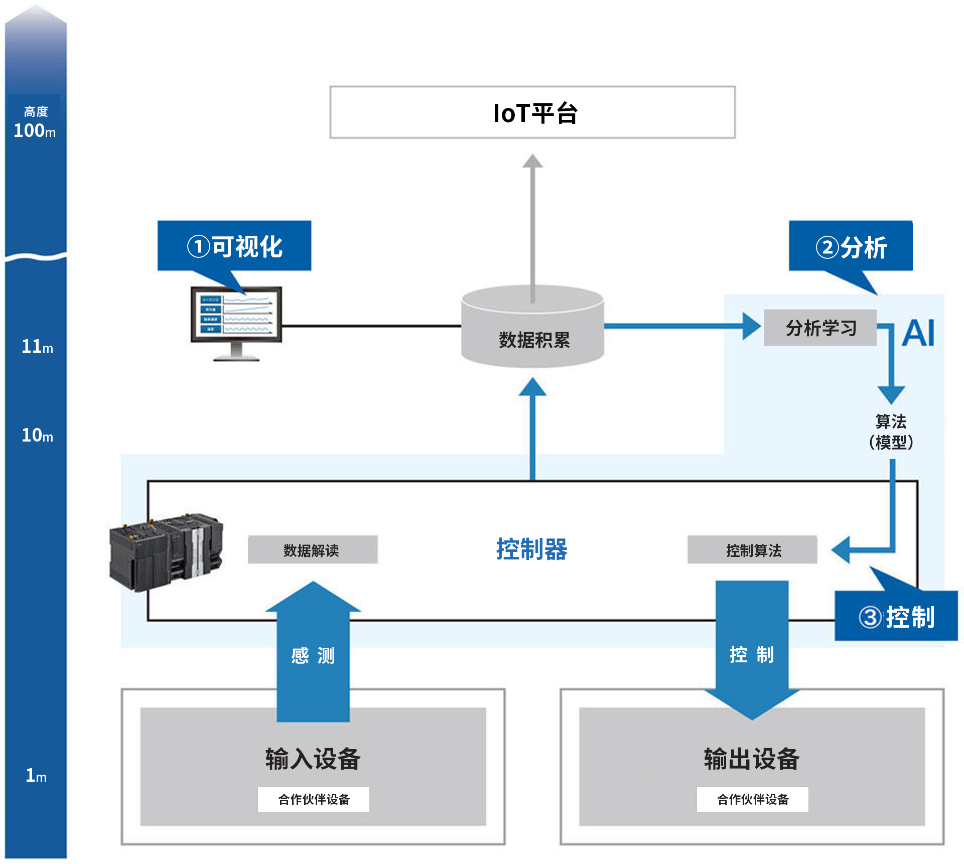 欧姆龙独特的数据利用服务i-BELT的流程图