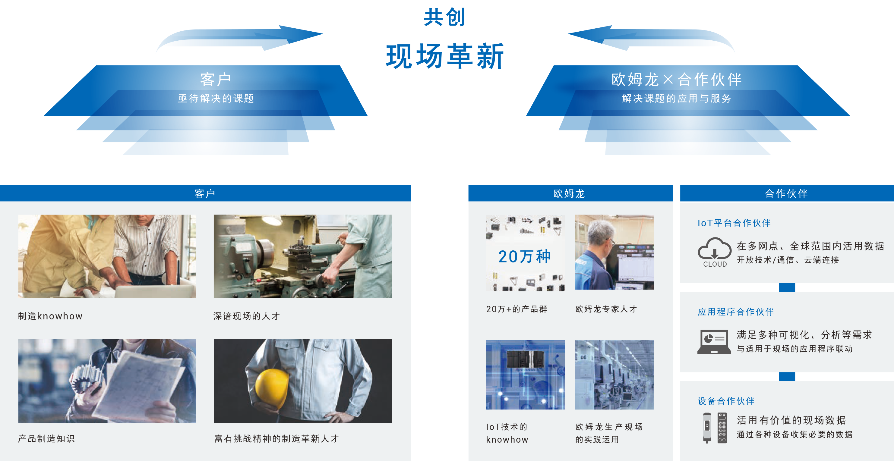 根据工厂的现状以及客户的期望,通过活用数据与客户共创制造革新