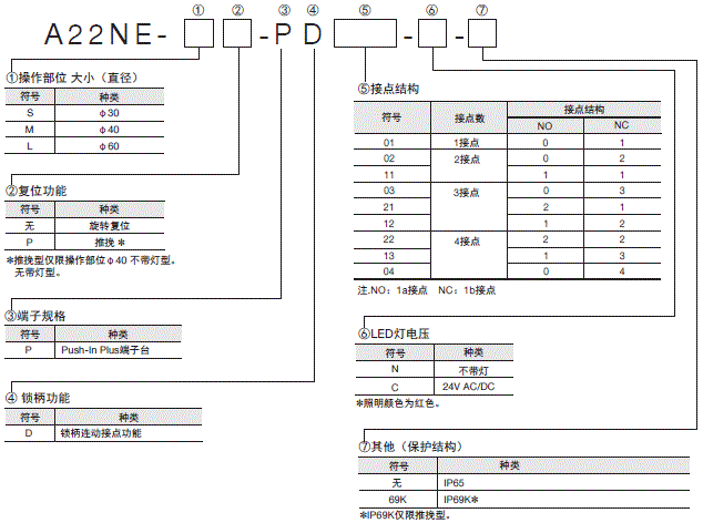 A22NE-PD / A22NE-P / A22E  3 