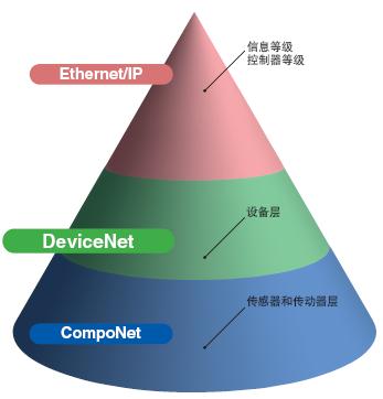 DeviceNet 特点 2 DeviceNet_Features1