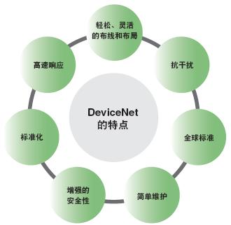 DeviceNet 特点 3 DeviceNet_Features2