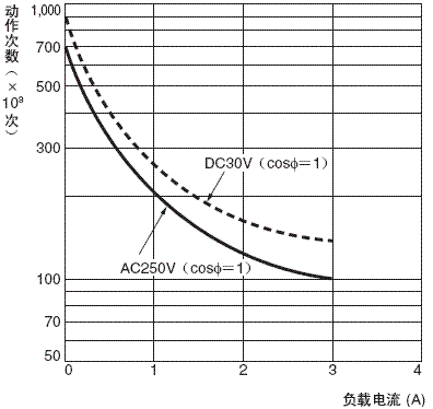 H7CX-R□-N 额定值 / 性能 6 