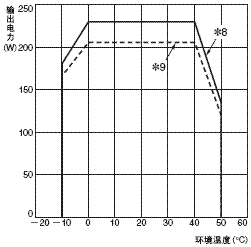 S8T-DCBU-02 额定值 / 性能 32 