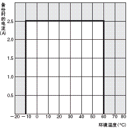 S8T-DCBU-02 额定值 / 性能 7 