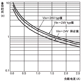 S8T-DCBU-02 额定值 / 性能 17 