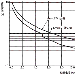 S8T-DCBU-02 额定值 / 性能 23 