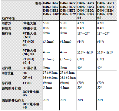 D4N γߴ 66 D4N_Operating characteristics12