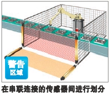 F3SJ系列 特点 29 