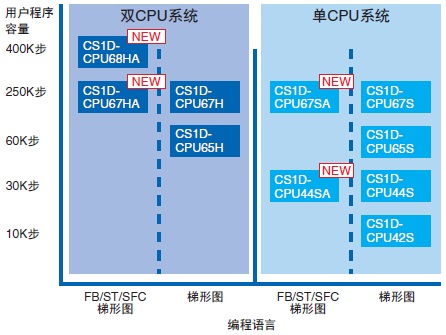 CS1D-CPUHA / H / P / SA / S ص 10 