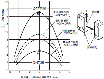 D40A / G9SX-NS 额定值 / 性能 8 