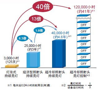 ZUV系列 特点 11 