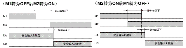 G9SX-GS 额定值 / 性能 7 