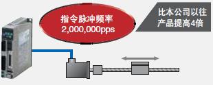 R88M-G, R88D-GT 特点 18 