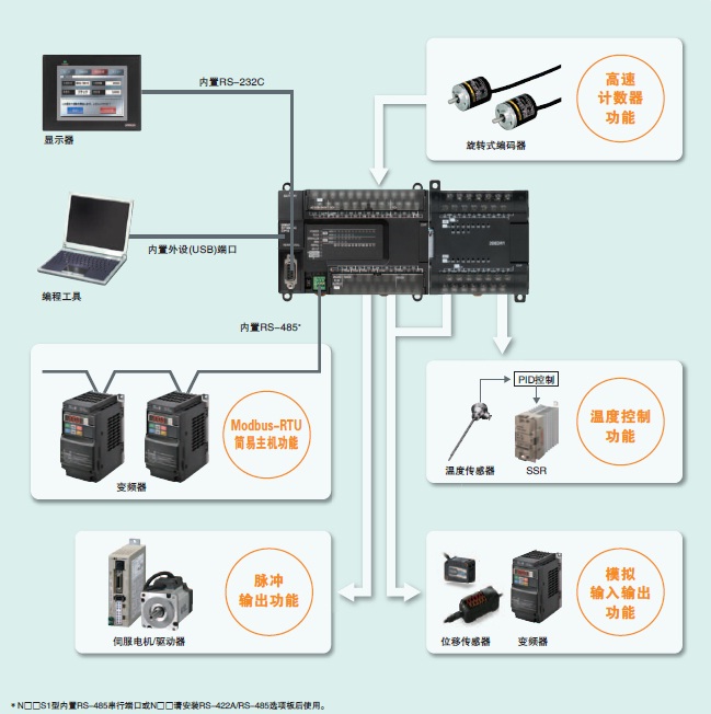 CP1E CP系列CP1E CPU单元/特点| OMRON Industrial Automation
