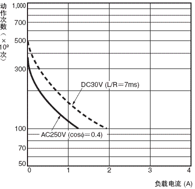 H7CX-A□-N 额定值 / 性能 9 