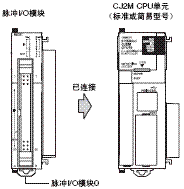 CJ2M-CPU3□ / CPU1□/ MD21□ 额定值 / 性能 6 