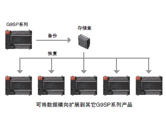 G9SP 特點 18 