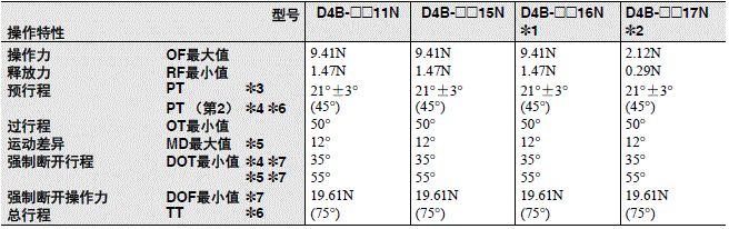 D4B-□N 外形尺寸 8 