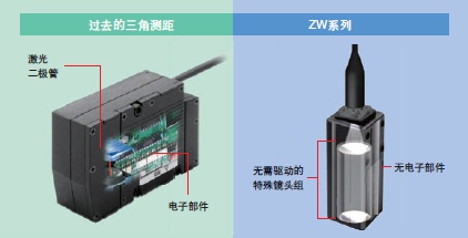 ZW系列 特点 16 