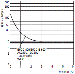 E5CC-800 / E5CC-B-800 / E5CC-U-800 额定值 / 性能 17 