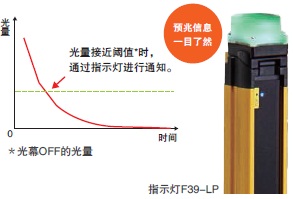 F3SG-R 特点 14 