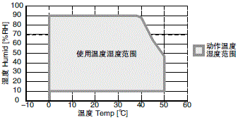 NA系列 额定值 / 性能 13 