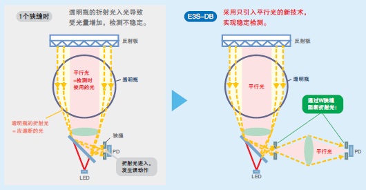 E3S-DB 特点 4 