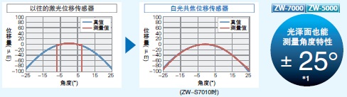 ZW-7000 特点 2 