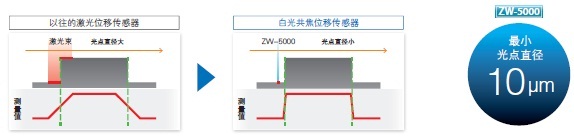 ZW-7000 / 5000系列 特点 3 