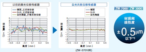 ZW-7000 / 5000系列 特点 5 