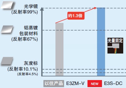 E3S-DC 特點 4 