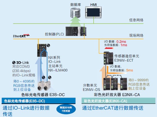 E3S-DC 特點 12 