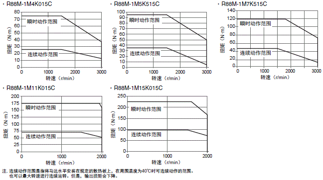 R88M-1□ / R88D-1SN□-ECT 额定值 / 性能 54 