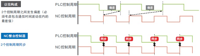 NY53□-5□00 特点 4 